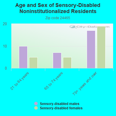 Age and Sex of Sensory-Disabled Noninstitutionalized Residents