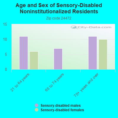 Age and Sex of Sensory-Disabled Noninstitutionalized Residents