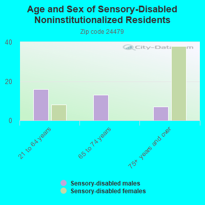 Age and Sex of Sensory-Disabled Noninstitutionalized Residents