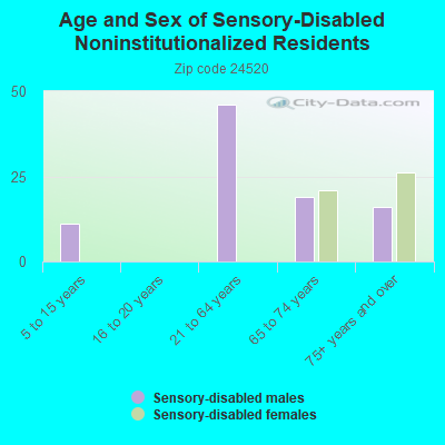 Age and Sex of Sensory-Disabled Noninstitutionalized Residents