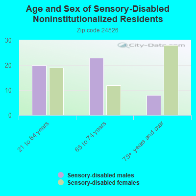 Age and Sex of Sensory-Disabled Noninstitutionalized Residents