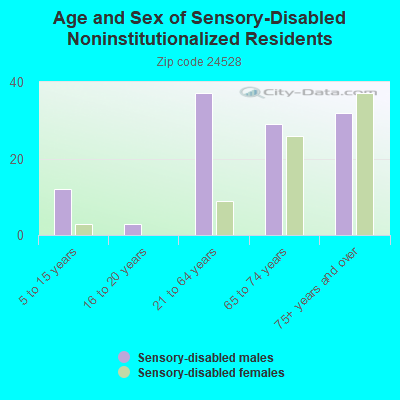 Age and Sex of Sensory-Disabled Noninstitutionalized Residents