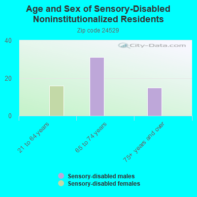 Age and Sex of Sensory-Disabled Noninstitutionalized Residents