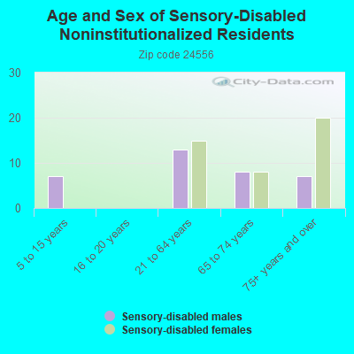 Age and Sex of Sensory-Disabled Noninstitutionalized Residents