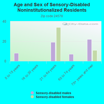 Age and Sex of Sensory-Disabled Noninstitutionalized Residents