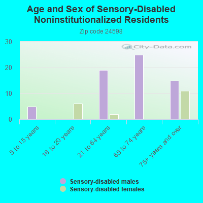 Age and Sex of Sensory-Disabled Noninstitutionalized Residents