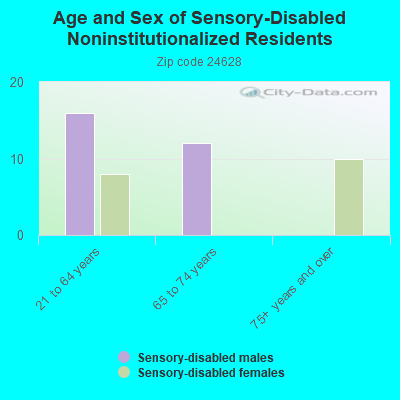 Age and Sex of Sensory-Disabled Noninstitutionalized Residents