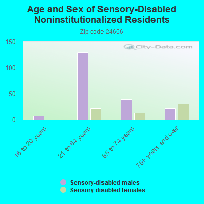 Age and Sex of Sensory-Disabled Noninstitutionalized Residents