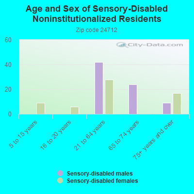 Age and Sex of Sensory-Disabled Noninstitutionalized Residents