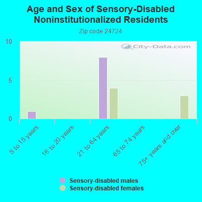 Age and Sex of Sensory-Disabled Noninstitutionalized Residents