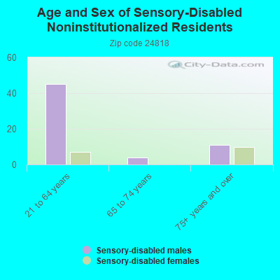 Age and Sex of Sensory-Disabled Noninstitutionalized Residents