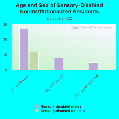 Age and Sex of Sensory-Disabled Noninstitutionalized Residents