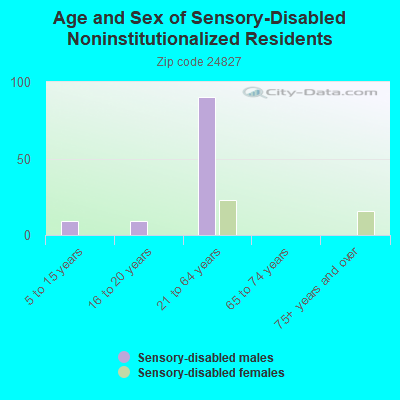 Age and Sex of Sensory-Disabled Noninstitutionalized Residents