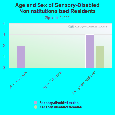 Age and Sex of Sensory-Disabled Noninstitutionalized Residents