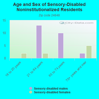 Age and Sex of Sensory-Disabled Noninstitutionalized Residents