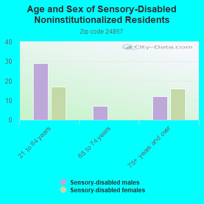 Age and Sex of Sensory-Disabled Noninstitutionalized Residents