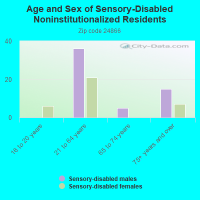 Age and Sex of Sensory-Disabled Noninstitutionalized Residents