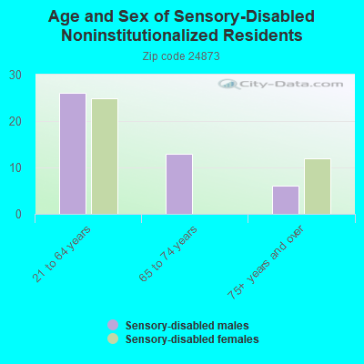 Age and Sex of Sensory-Disabled Noninstitutionalized Residents