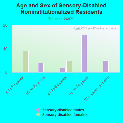 Age and Sex of Sensory-Disabled Noninstitutionalized Residents