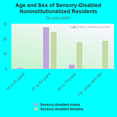 Age and Sex of Sensory-Disabled Noninstitutionalized Residents