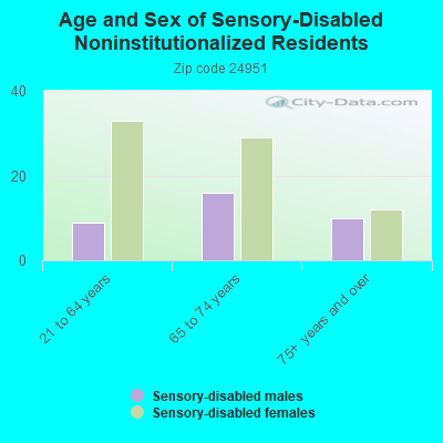 Age and Sex of Sensory-Disabled Noninstitutionalized Residents