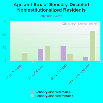 Age and Sex of Sensory-Disabled Noninstitutionalized Residents