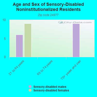 Age and Sex of Sensory-Disabled Noninstitutionalized Residents