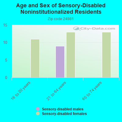 Age and Sex of Sensory-Disabled Noninstitutionalized Residents