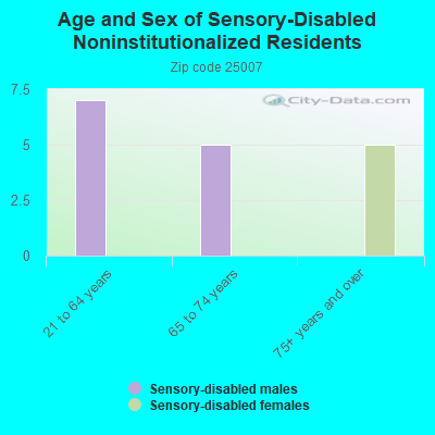 Age and Sex of Sensory-Disabled Noninstitutionalized Residents