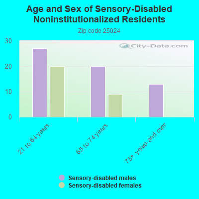 Age and Sex of Sensory-Disabled Noninstitutionalized Residents