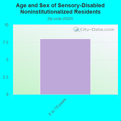 Age and Sex of Sensory-Disabled Noninstitutionalized Residents