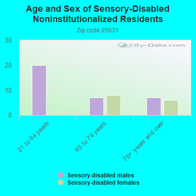 Age and Sex of Sensory-Disabled Noninstitutionalized Residents