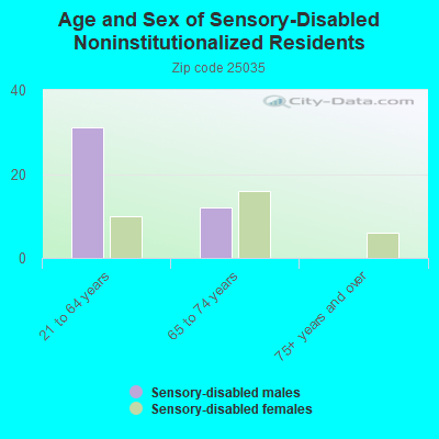 Age and Sex of Sensory-Disabled Noninstitutionalized Residents