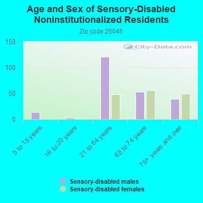 Age and Sex of Sensory-Disabled Noninstitutionalized Residents