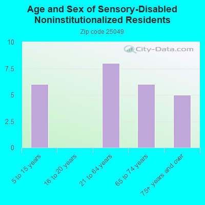 Age and Sex of Sensory-Disabled Noninstitutionalized Residents