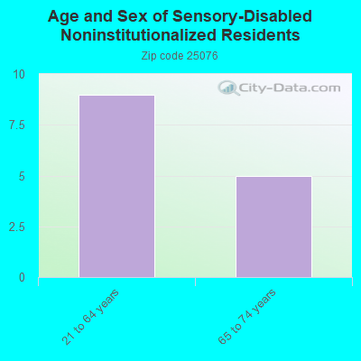 Age and Sex of Sensory-Disabled Noninstitutionalized Residents