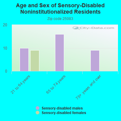 Age and Sex of Sensory-Disabled Noninstitutionalized Residents