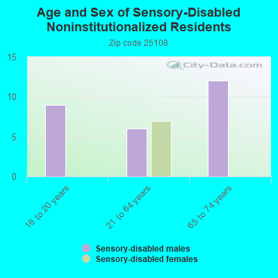 Age and Sex of Sensory-Disabled Noninstitutionalized Residents