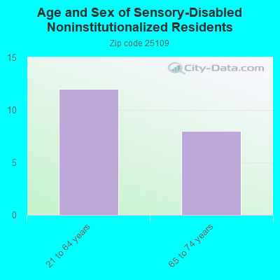 Age and Sex of Sensory-Disabled Noninstitutionalized Residents