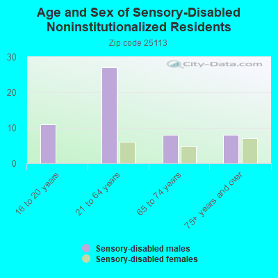 Age and Sex of Sensory-Disabled Noninstitutionalized Residents