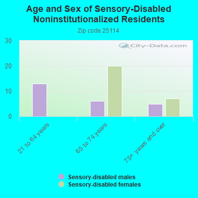 Age and Sex of Sensory-Disabled Noninstitutionalized Residents