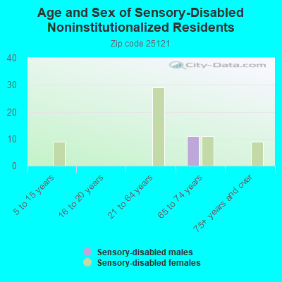 Age and Sex of Sensory-Disabled Noninstitutionalized Residents