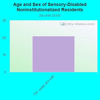 Age and Sex of Sensory-Disabled Noninstitutionalized Residents