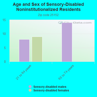 Age and Sex of Sensory-Disabled Noninstitutionalized Residents