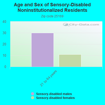 Age and Sex of Sensory-Disabled Noninstitutionalized Residents