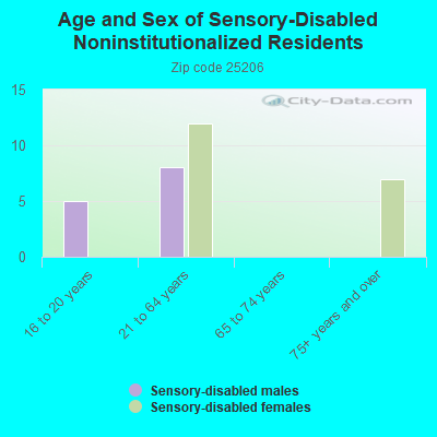 Age and Sex of Sensory-Disabled Noninstitutionalized Residents