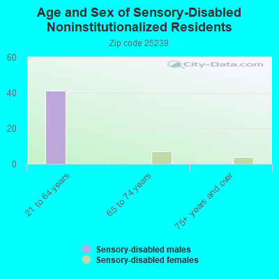 Age and Sex of Sensory-Disabled Noninstitutionalized Residents