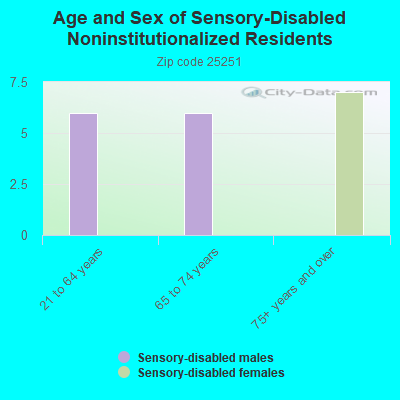 Age and Sex of Sensory-Disabled Noninstitutionalized Residents