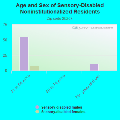 Age and Sex of Sensory-Disabled Noninstitutionalized Residents