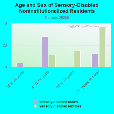 Age and Sex of Sensory-Disabled Noninstitutionalized Residents